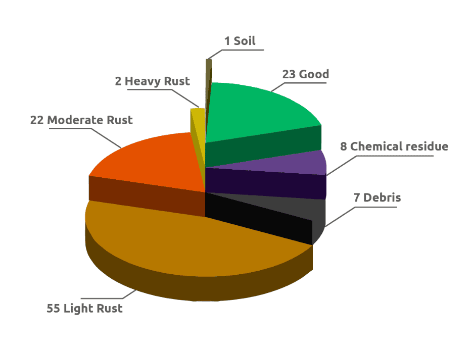 PieChart